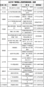 <b>近期湖南省已经有多市接踵讲演外省入湘职员检</b>